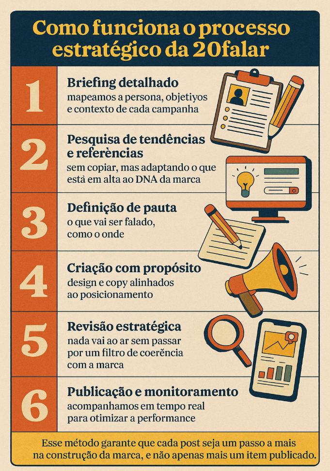 Processo estratégico de criação de conteúdo: o marketing estratégico de conteúdo muito além do “post bonito” 20Falar de Social Media - Agência de Marketing Digital | Quando você vê um post bem-feito nas redes sociais, é fácil pensar que foi só questão de criatividade ou de um “design bonito”, mas, você pensa no marketing estratégico de conteúdo? Mas a verdade é que, por trás de cada publicação que parece simples, existe muita estratégia, análise e intenção. E é exatamente essa construção que diferencia um feed apenas “ok” de uma marca que se posiciona, conecta e vende.