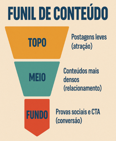 Funil de conteúdo: como transformar postagens em vendas reais 20Falar de Social Media - Agência de Marketing Digital | É justamente aqui que entra o funil de conteúdo. Ele é o caminho que transforma postagens soltas em uma estratégia consistente de atração, relacionamento e conversão. Em outras palavras: sem funil, você só acumula likes. Com funil, você constrói uma máquina previsível de vendas.