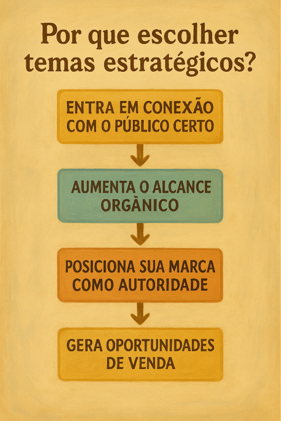 Como escolher temas estratégicos de conteúdo 20Falar de Social Media - Agência de Marketing Digital | Você já reparou como algumas marcas parecem sempre acertar nos temas?
